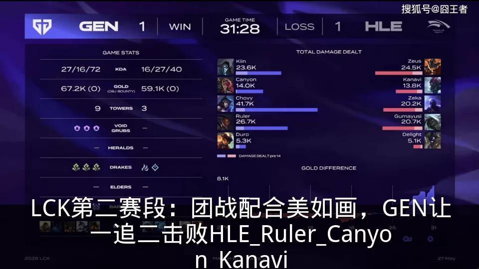 LCK第二赛段:团战配合美如画,GEN让一追二击败HLE_Ruler_Canyon_Kanavi
